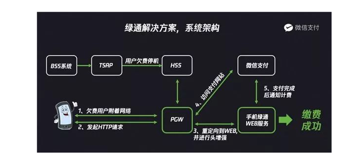 手机欠费停机 没有无线网 微信还能用吗？