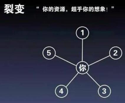 微商如何实现粉丝裂变？